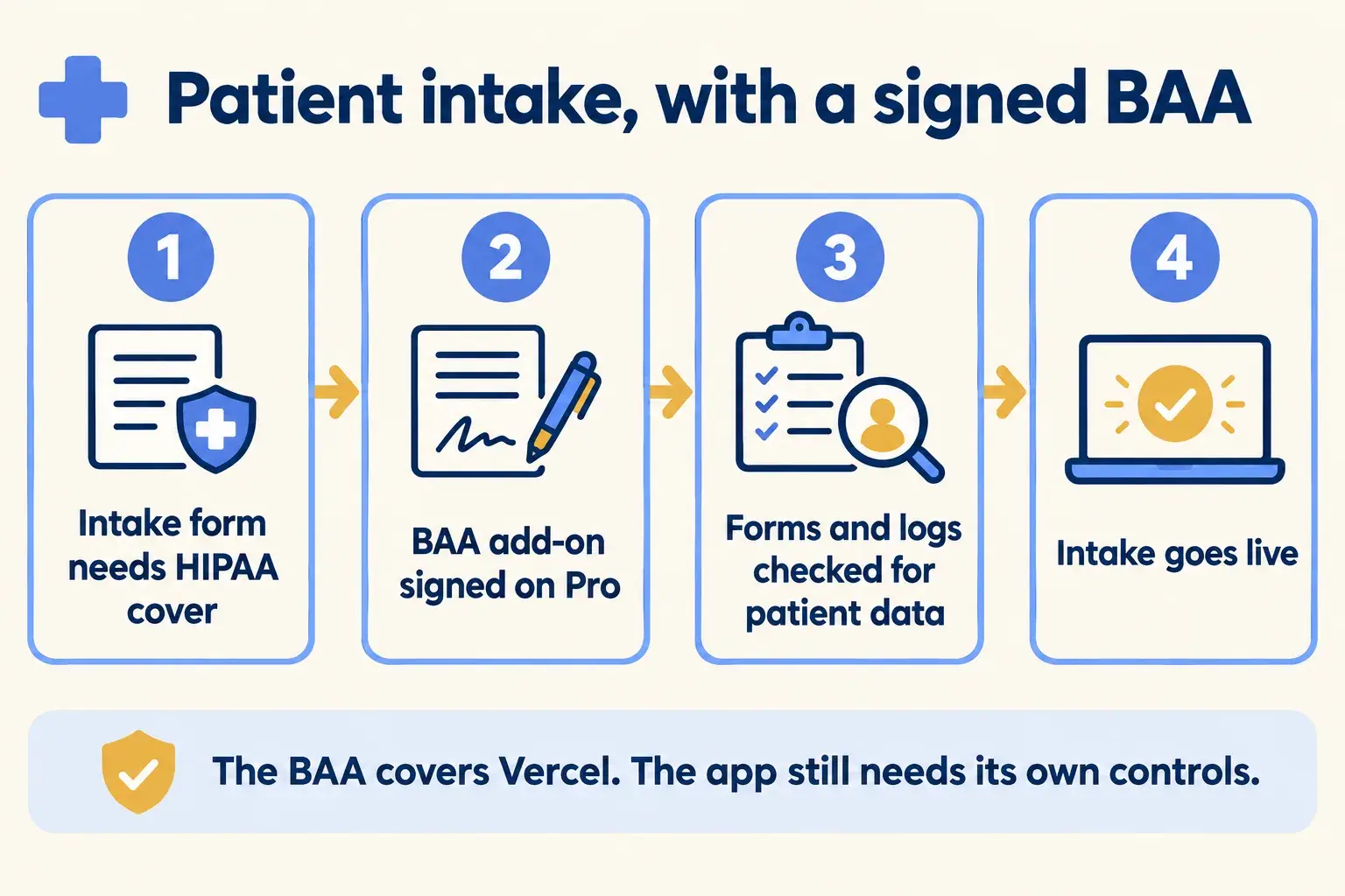 A clinic adds the HIPAA BAA on its Pro team, checks forms and logs for patient data, then launches intake.