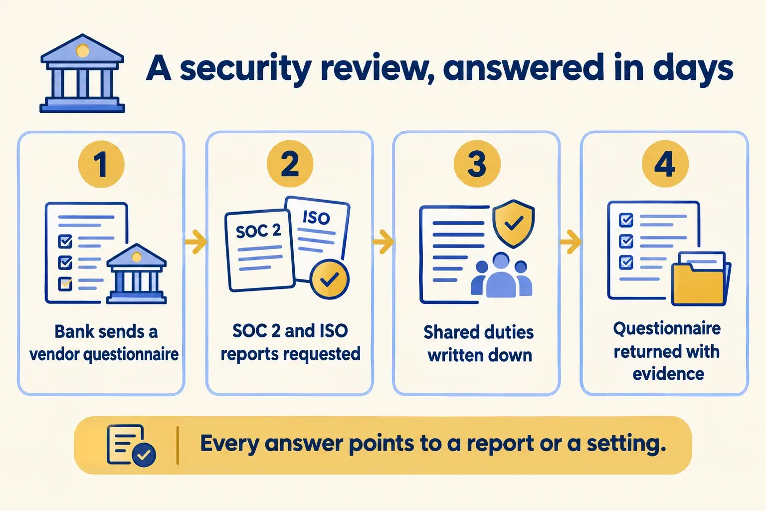 A bank’s questionnaire is answered with Vercel’s SOC 2 and ISO reports and a written list of shared duties.