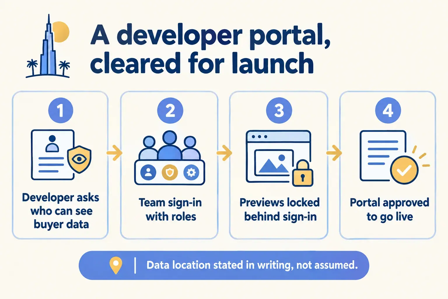 A brokerage answers a developer’s questions with team roles, locked previews and a written data location statement.