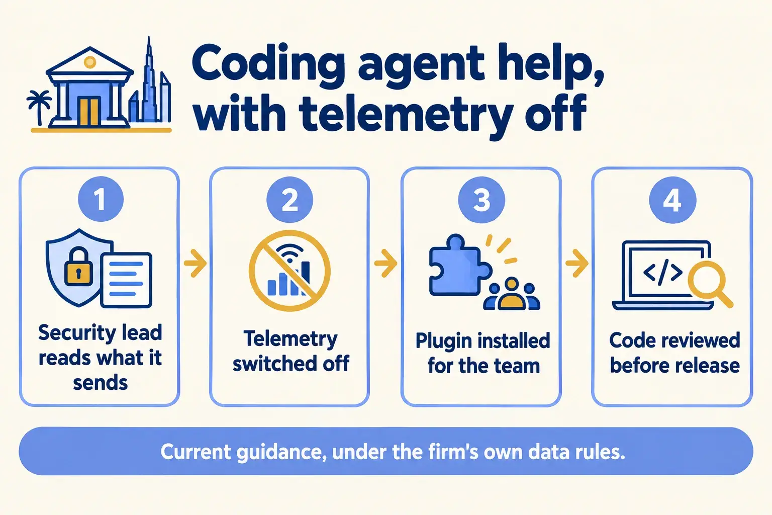 A security lead reads what the plugin sends, telemetry is switched off, the plugin is installed and code is reviewed.