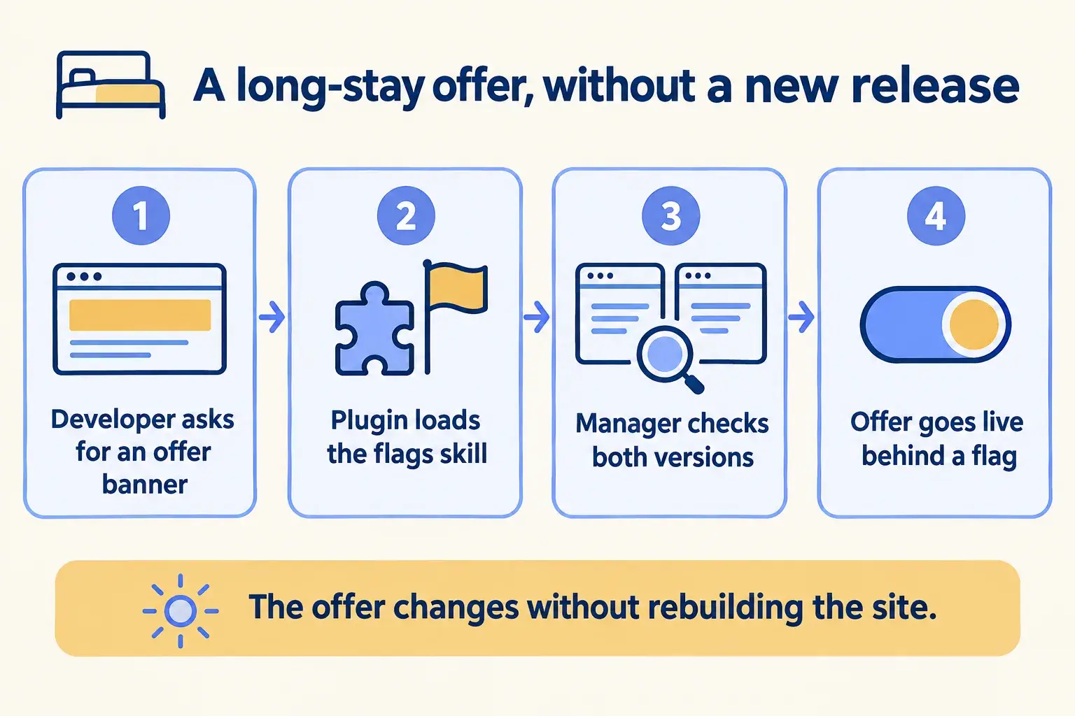 A long-stay offer banner is built behind a flag with the flags skill, checked in both versions, then switched on.