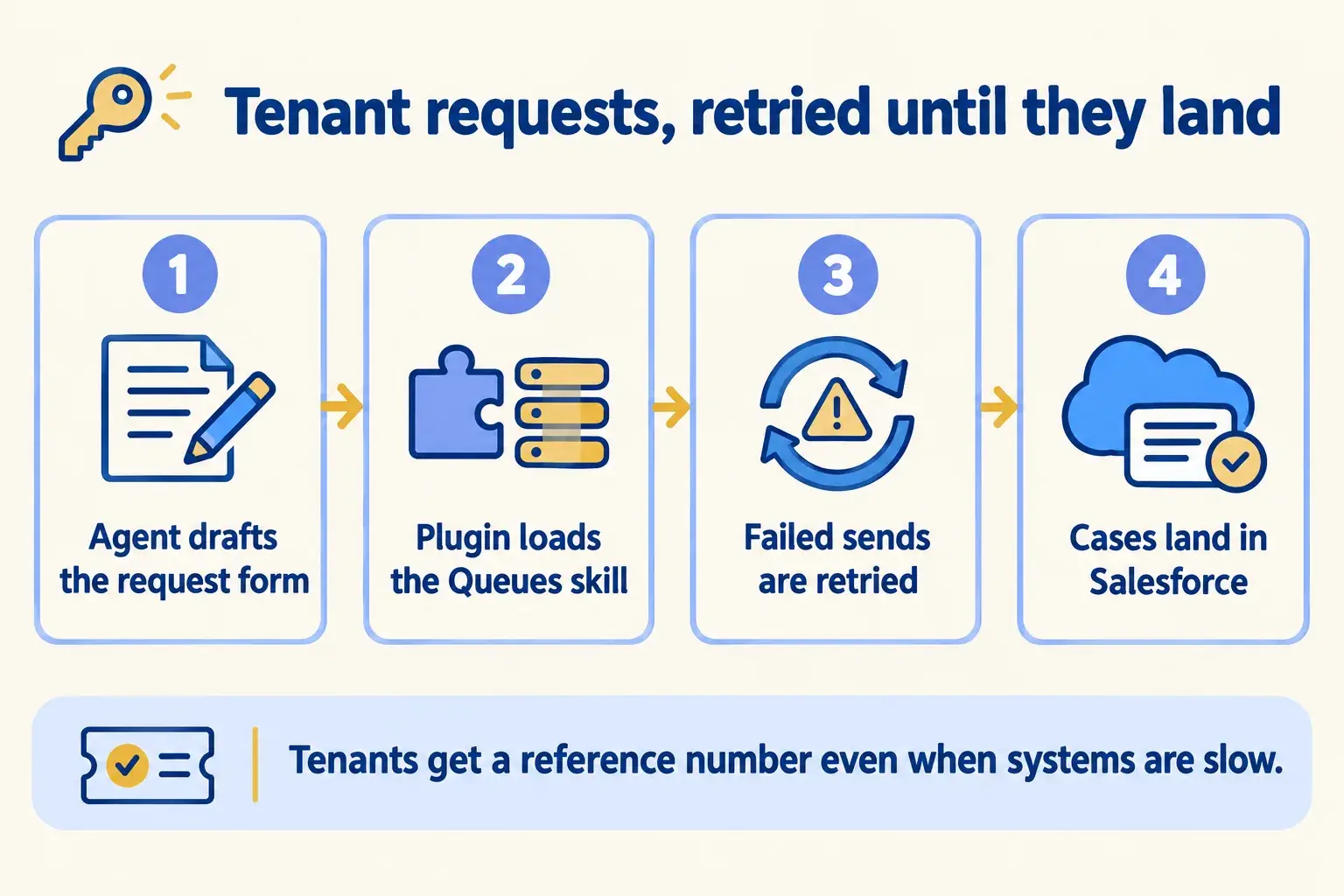 A tenant request form is drafted with the Queues skill, failed sends are retried, and cases land in Salesforce.