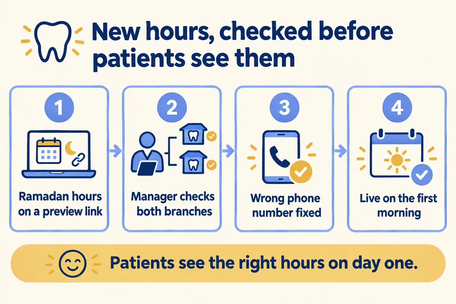 Clinic website update with new hours and a new doctor checked on a preview link by the practice manager, then approved to go live.