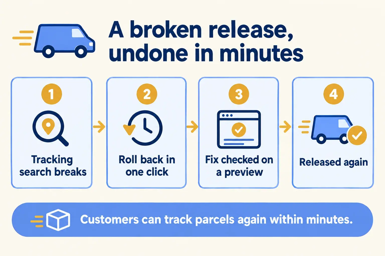 A broken tracking page release is rolled back in one click, fixed on a preview link, checked, and released again.