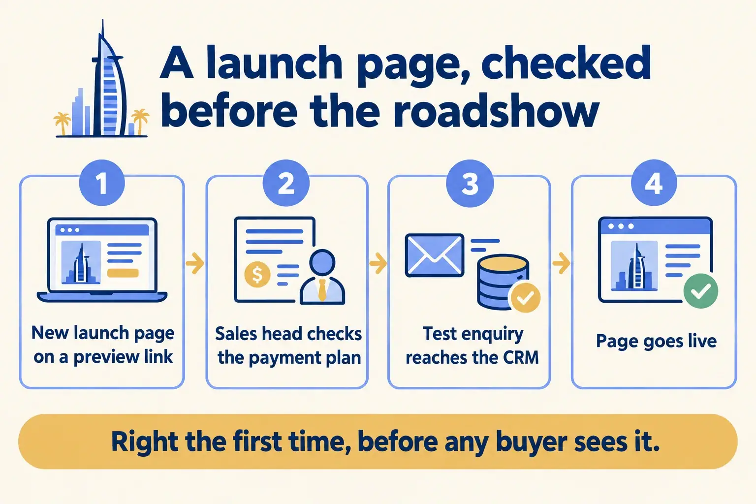 A launch page for an off-plan project is checked on a preview link, approved by the sales head, then goes live with leads going to the CRM.