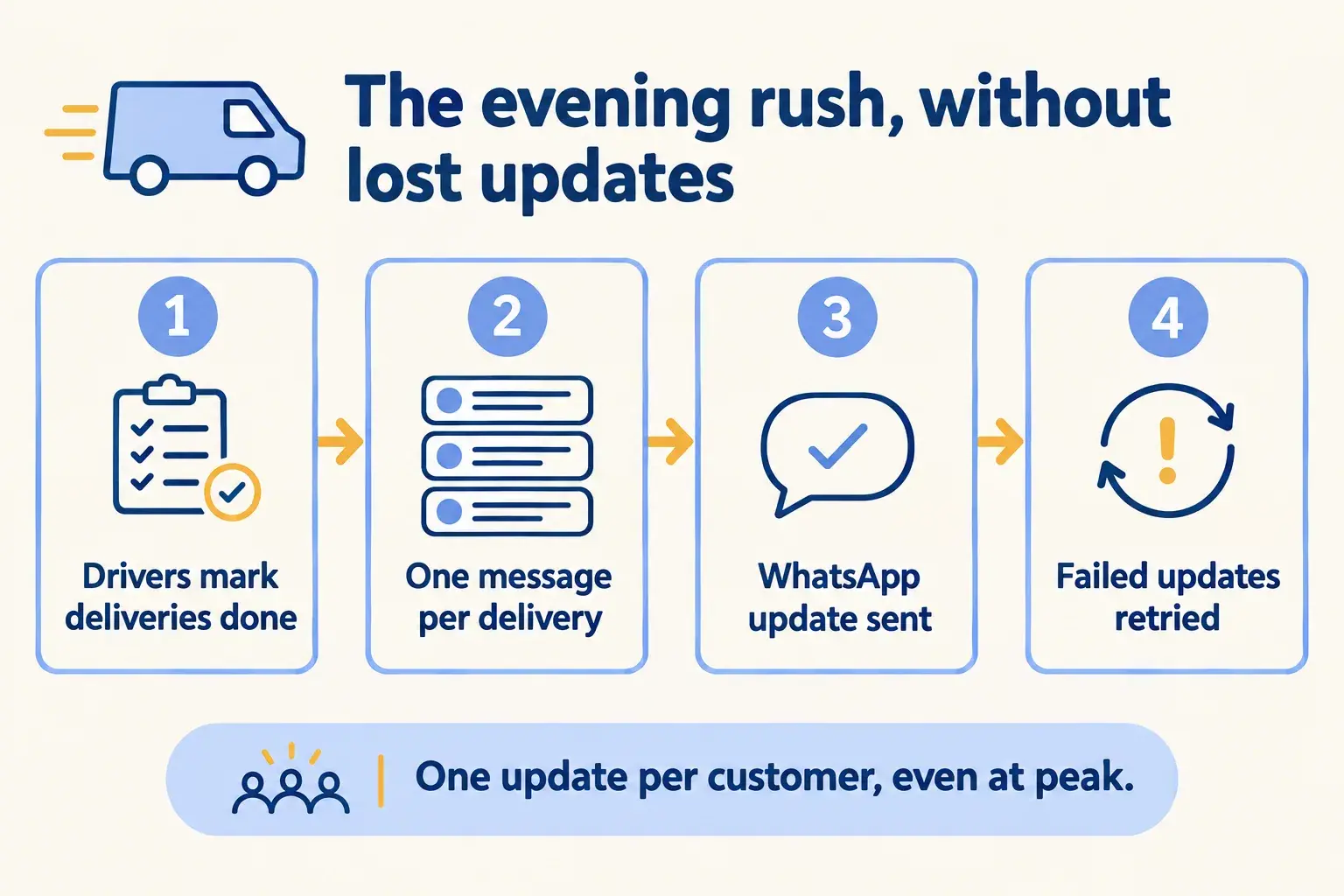 Drivers mark deliveries done, one queue message per delivery, WhatsApp updates are sent and failed ones are retried.