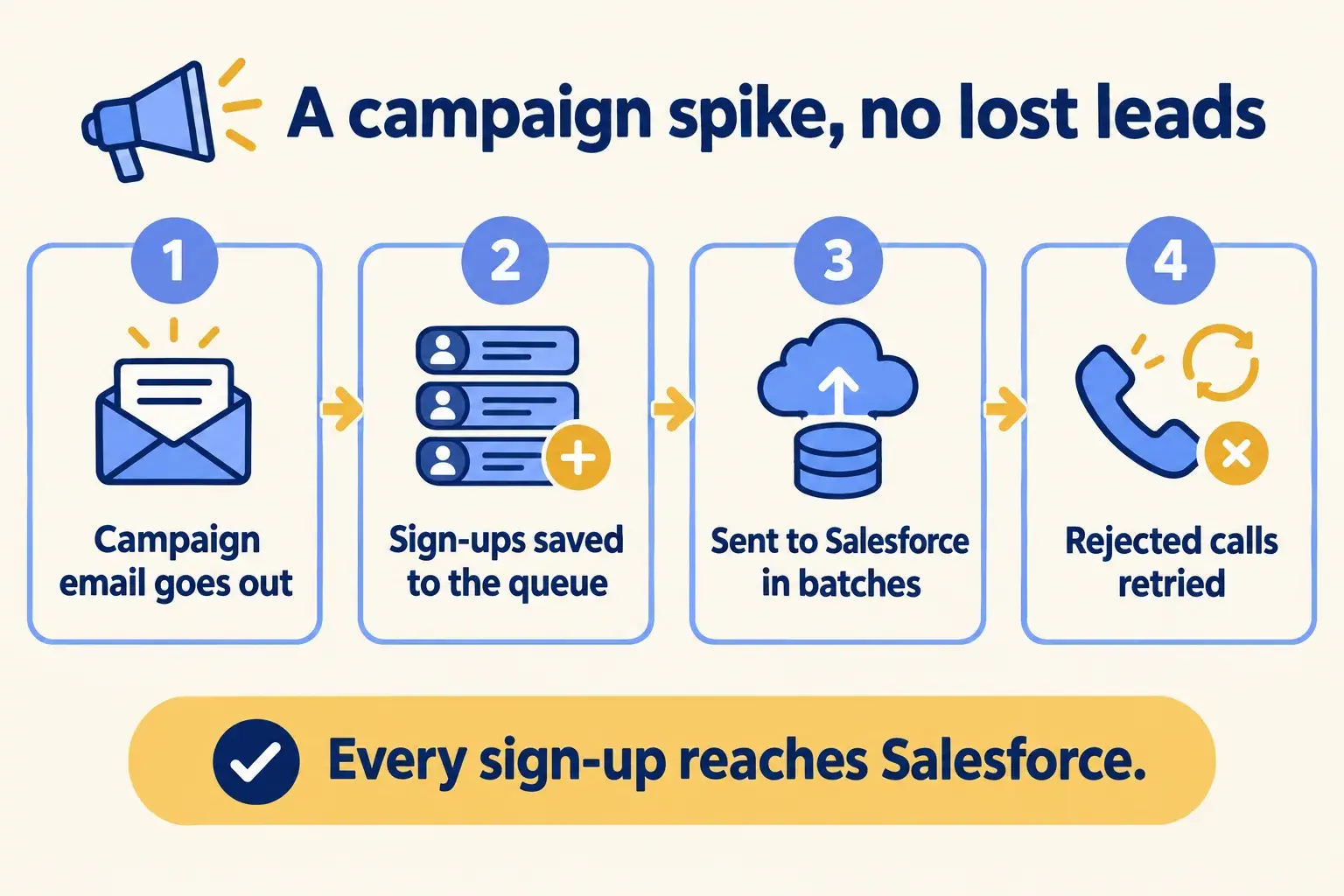 A campaign email brings sign-ups, each is saved to the queue, sent to Salesforce in batches, and rejected calls are retried.