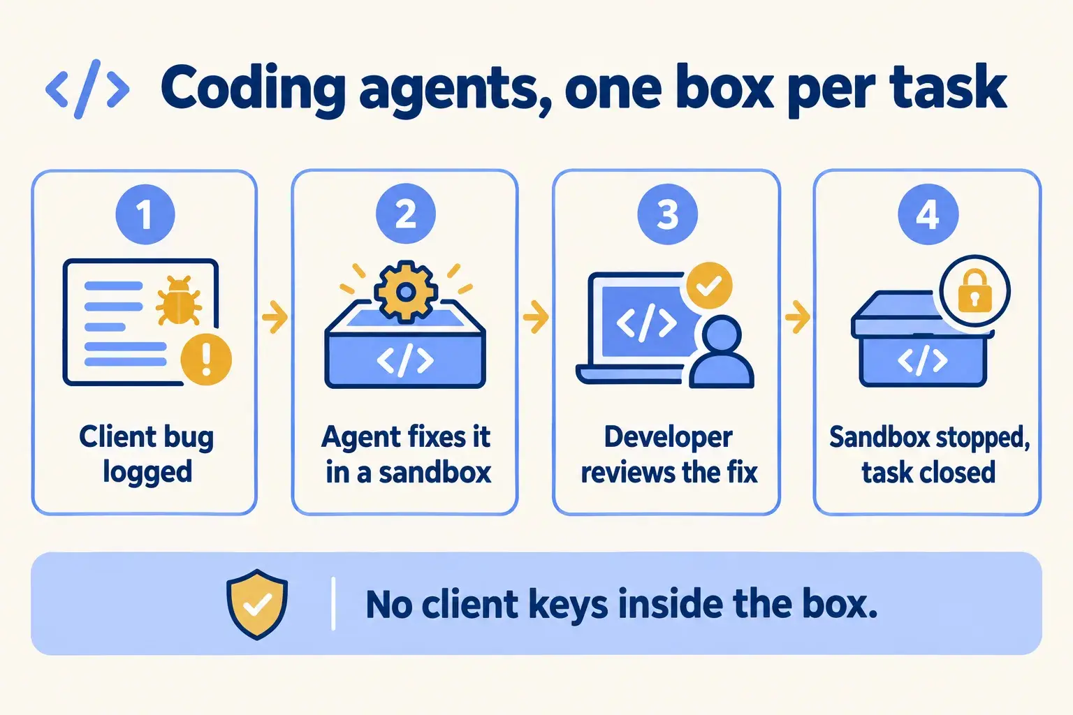 A client bug is fixed by a coding agent inside its own sandbox, reviewed by a developer, then the sandbox is stopped.