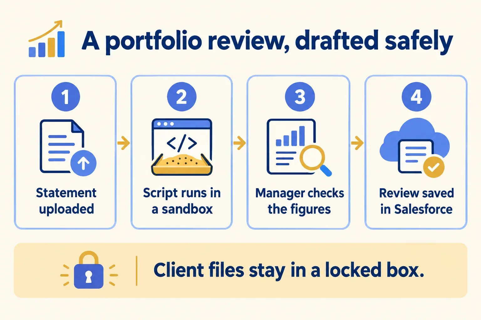 A client statement is read by a script in a sandbox, checked by the manager and saved as a review in Salesforce.
