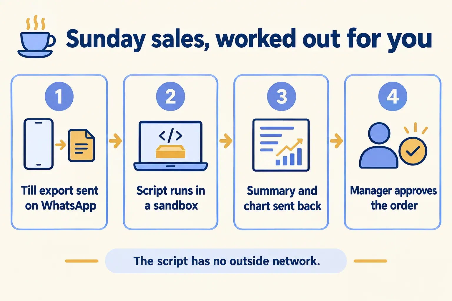 A till export sent on WhatsApp is analysed in a sandbox; a summary comes back and the manager approves the new order.