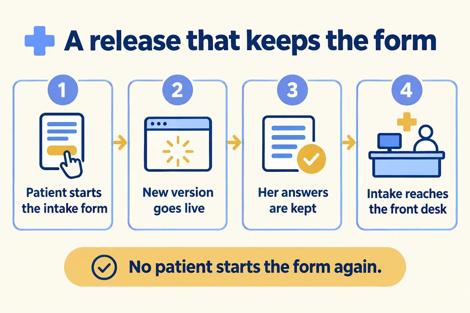 A patient fills an intake form while a release goes out, keeps her answers, and the intake reaches the front desk.