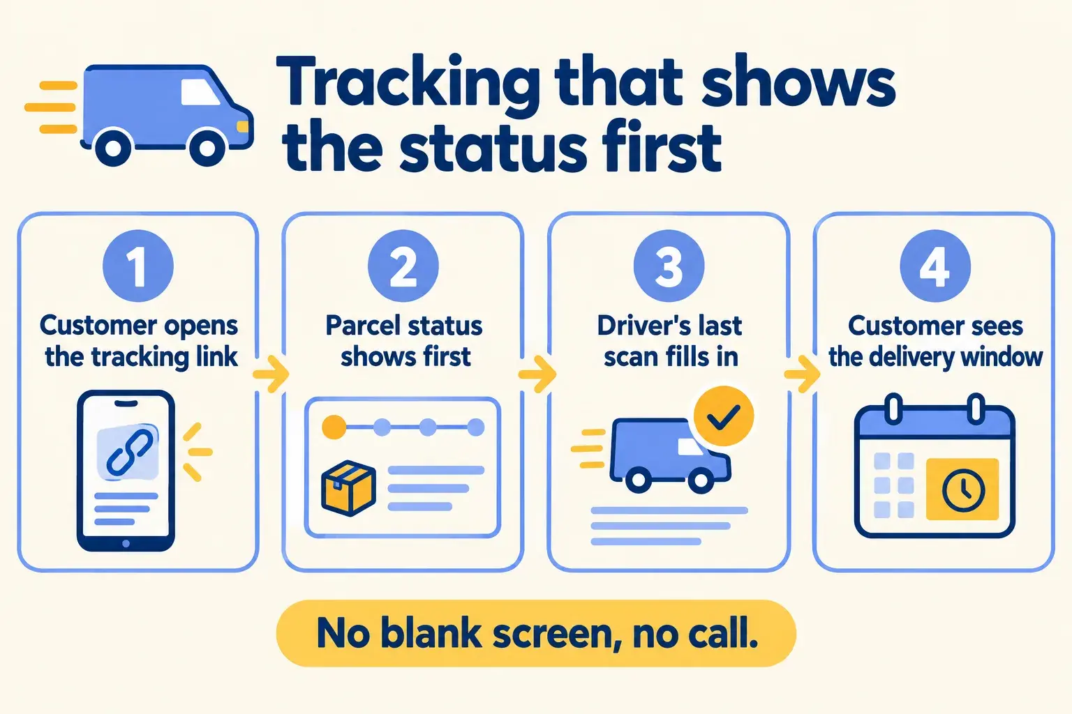 A customer opens a tracking link, the status shows first, the driver scan fills in, and nobody calls the hotline.