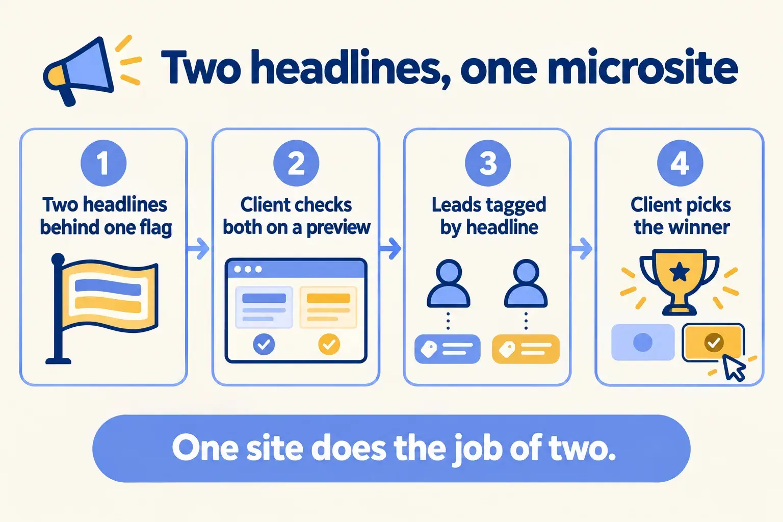 One microsite with two headlines behind a flag, leads tagged in Salesforce, and the client picks the winner.