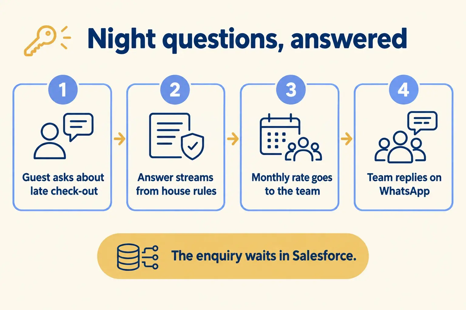 A guest asks a question at night, the answer streams from the house rules, and a long-stay enquiry waits in Salesforce.