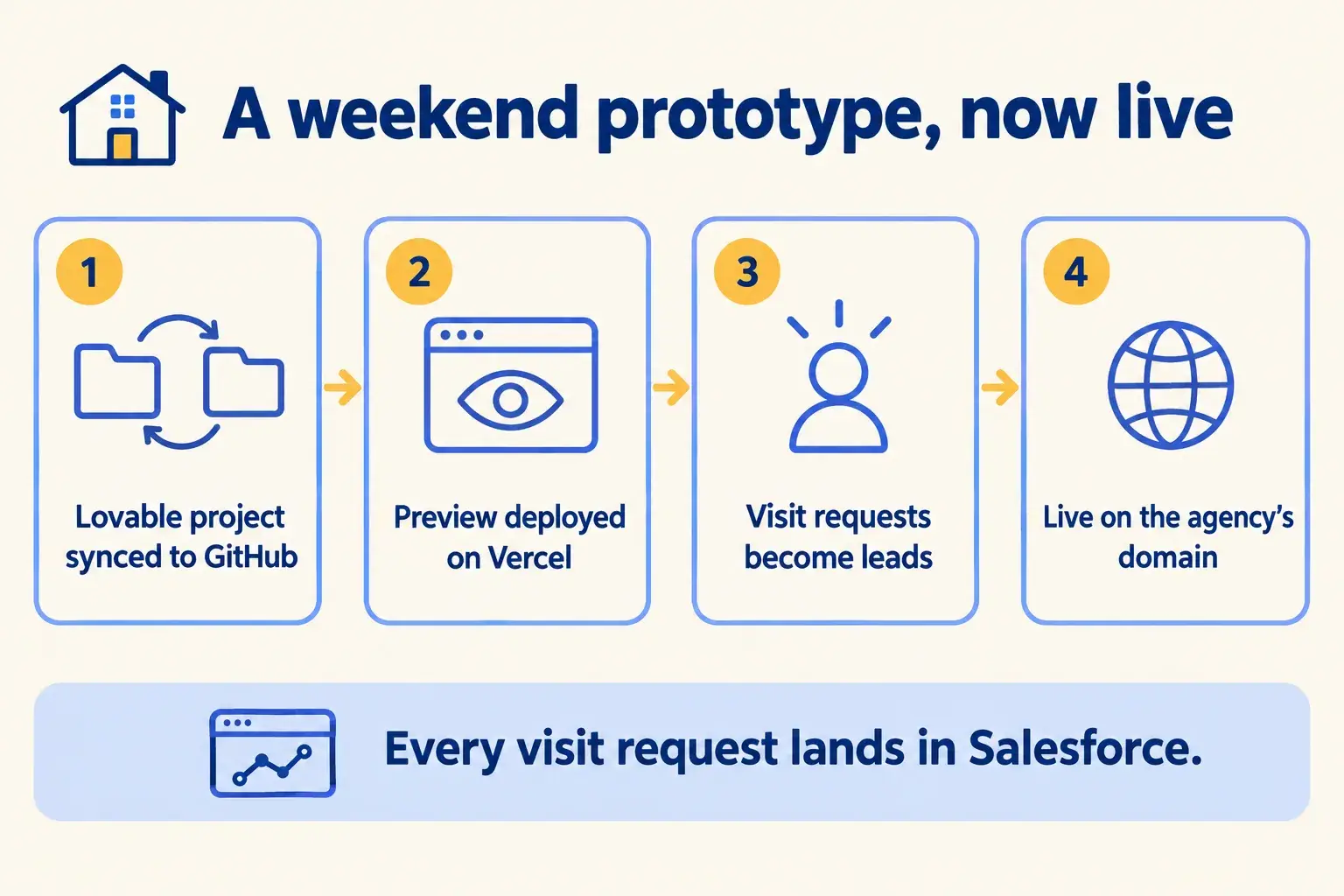 A Lovable buyer portal syncs to GitHub, deploys on Vercel, and each site visit request becomes a Salesforce lead.