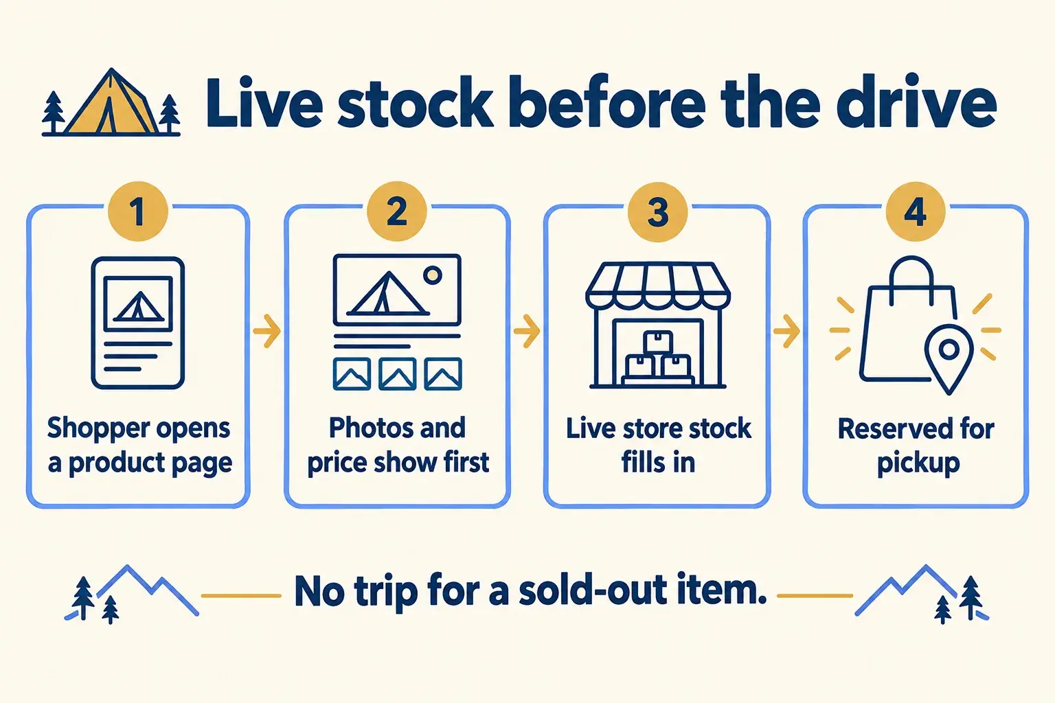 A product page streams photos first, a server function fills in live store stock, and the shopper reserves the item.