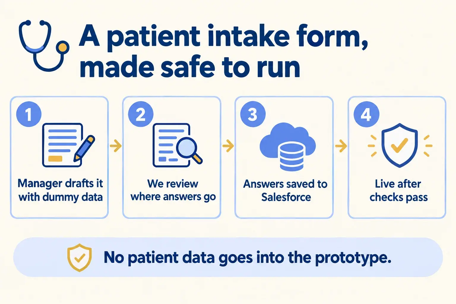 A practice manager drafts an intake form with dummy data, we review where answers go, they save to Salesforce, it goes live.