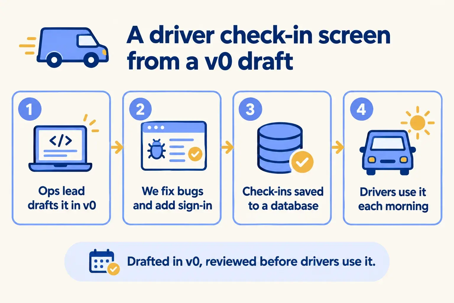 An ops lead drafts a driver check-in screen in v0, we fix bugs and add sign-in, check-ins save to a database for drivers.