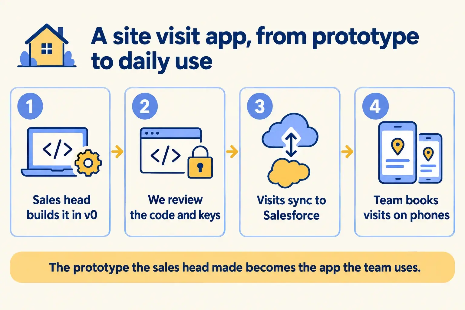A sales head builds a site visit app in v0, we review the code and keys, visits sync to Salesforce, the team books on phones.