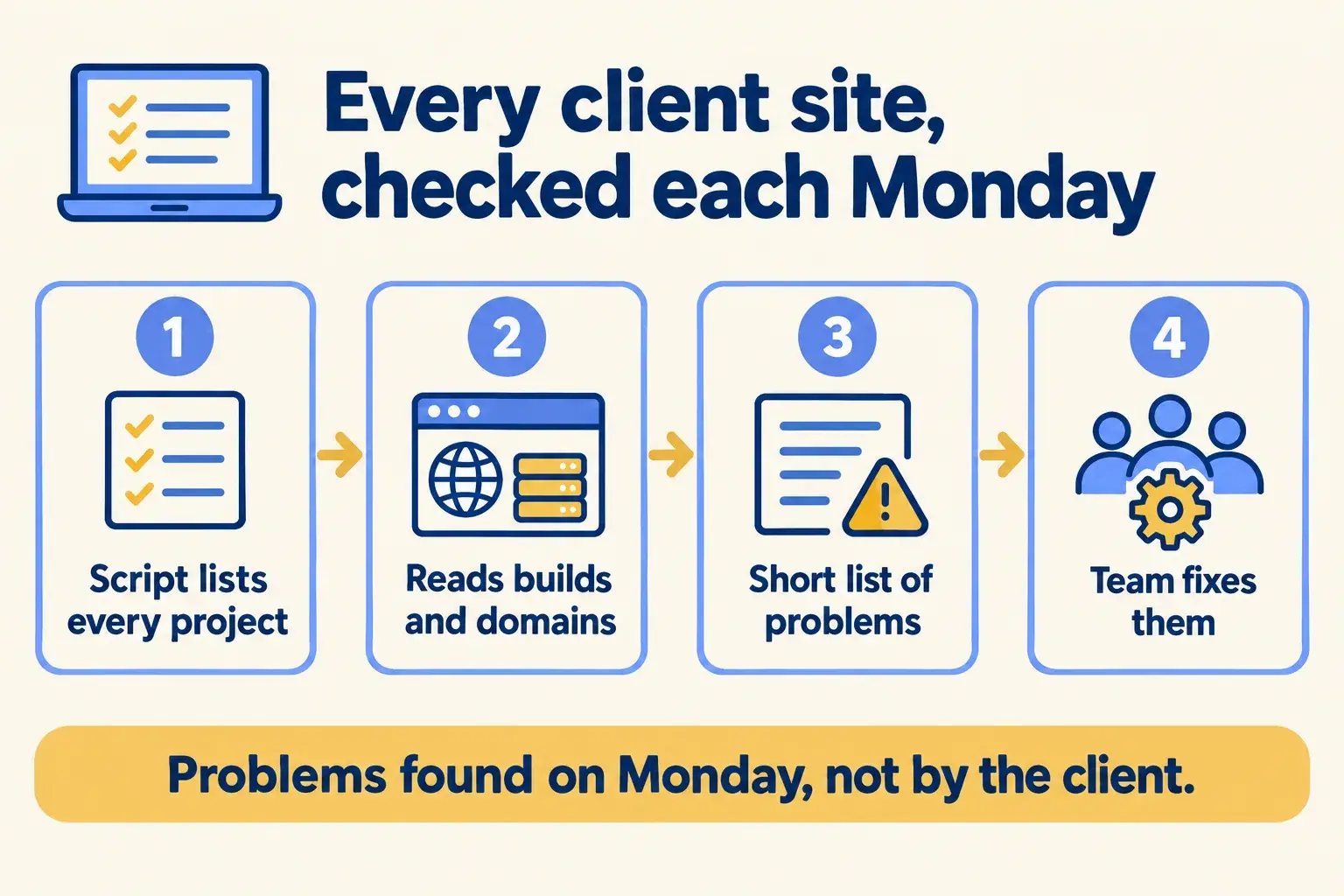 A Monday script lists every client project, reads builds and domains, and gives the team a short list to fix.