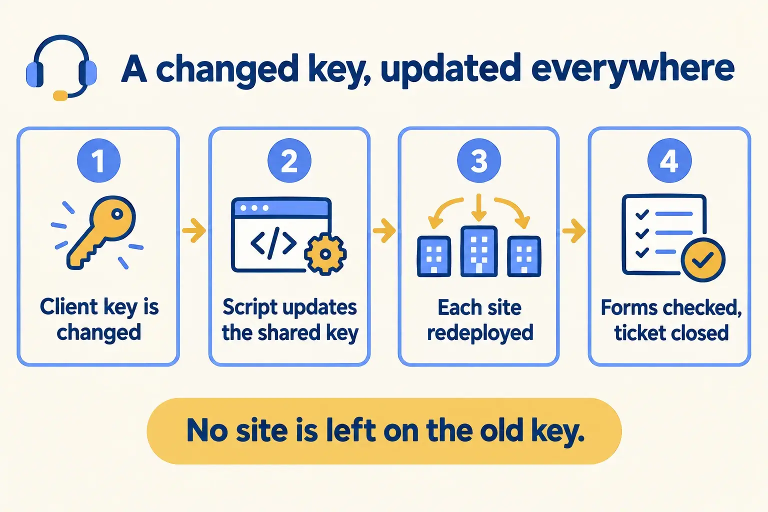 A changed client key is updated once as a shared key, each site is redeployed, and the forms are checked.