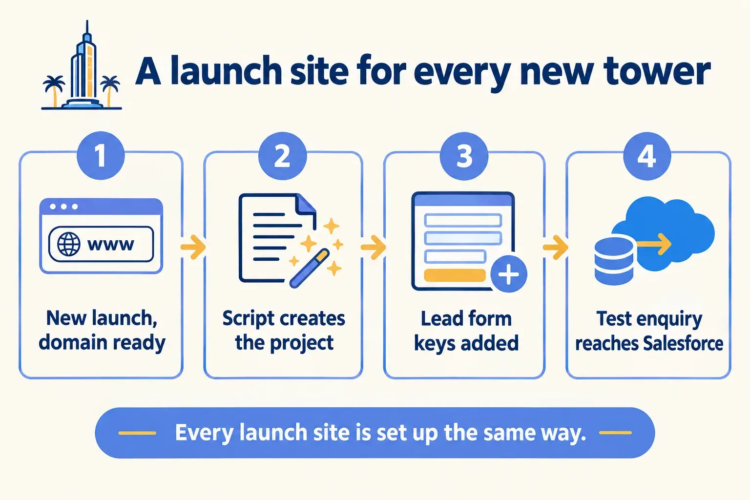 A new tower launch site is created by a script, gets its lead form keys, and a test enquiry reaches Salesforce.