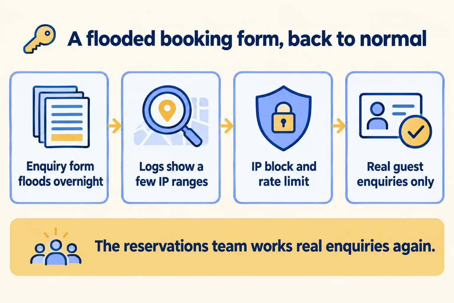 A flooded booking form is traced in the logs, then stopped with an IP block and a rate limit, leaving real enquiries.