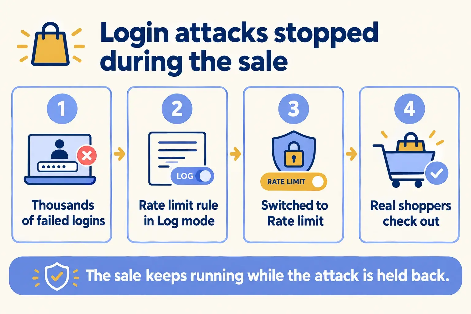 A login attack during a sale is caught by a rate-limit rule in Log mode, then held back while shoppers check out.