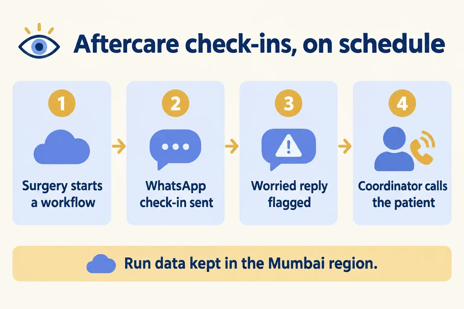 A surgery starts a workflow that sends WhatsApp check-ins, flags a worried reply, and the coordinator calls the patient.