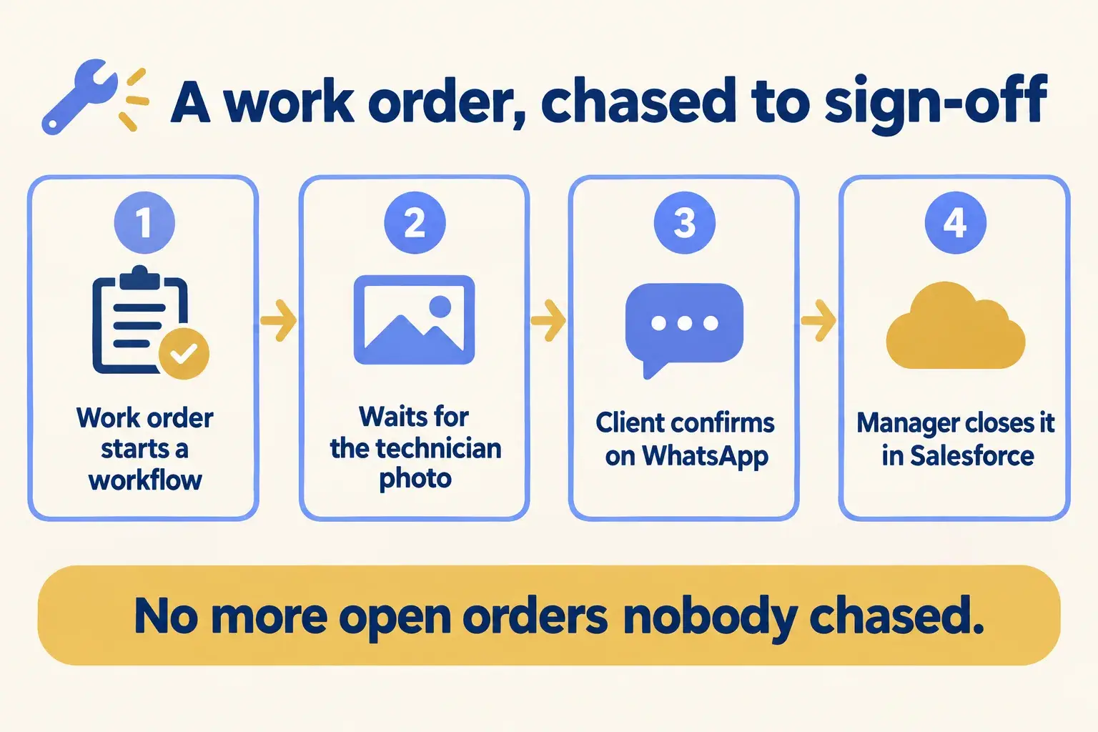 A work order workflow waits for the technician’s photo, gets the client’s confirmation on WhatsApp, then the manager closes it.