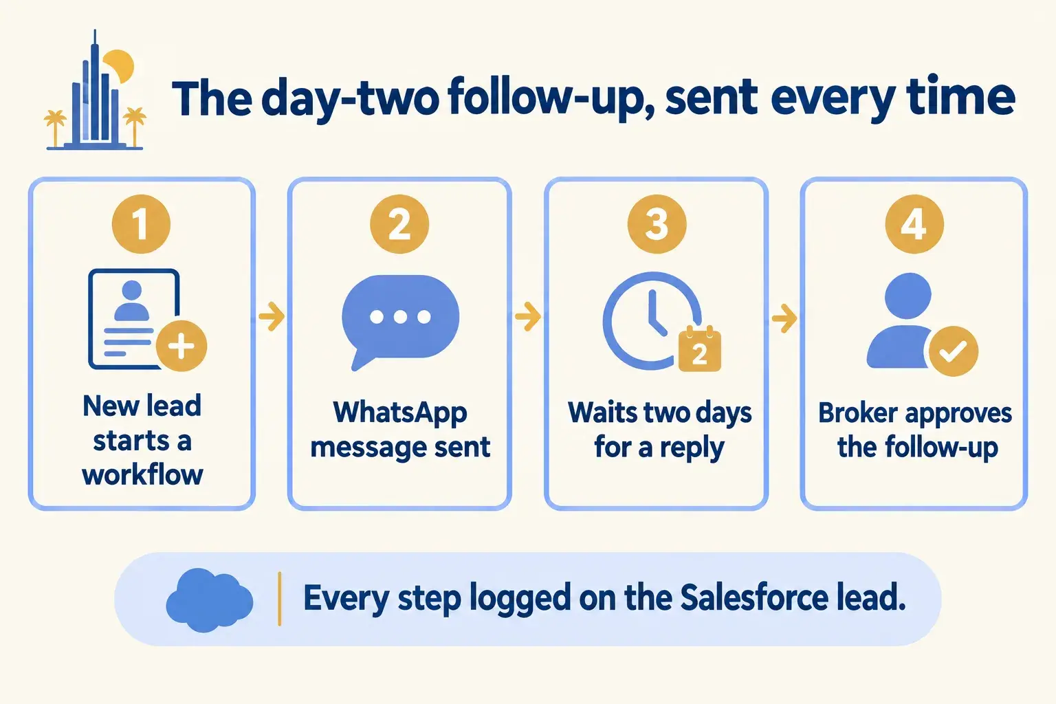 A new lead starts a workflow that sends a WhatsApp message, waits two days, then asks the broker to approve a follow-up.
