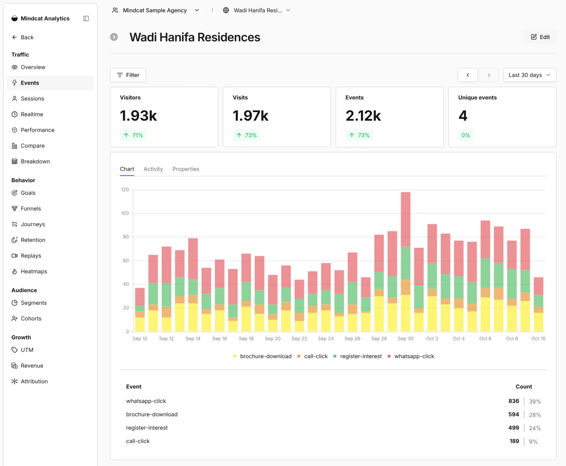 Events screen in Mindcat Analytics for a sample launch site: a stacked chart by day for the last 30 days and a table with whatsapp-click first, then brochure-download, register-interest and call-click.