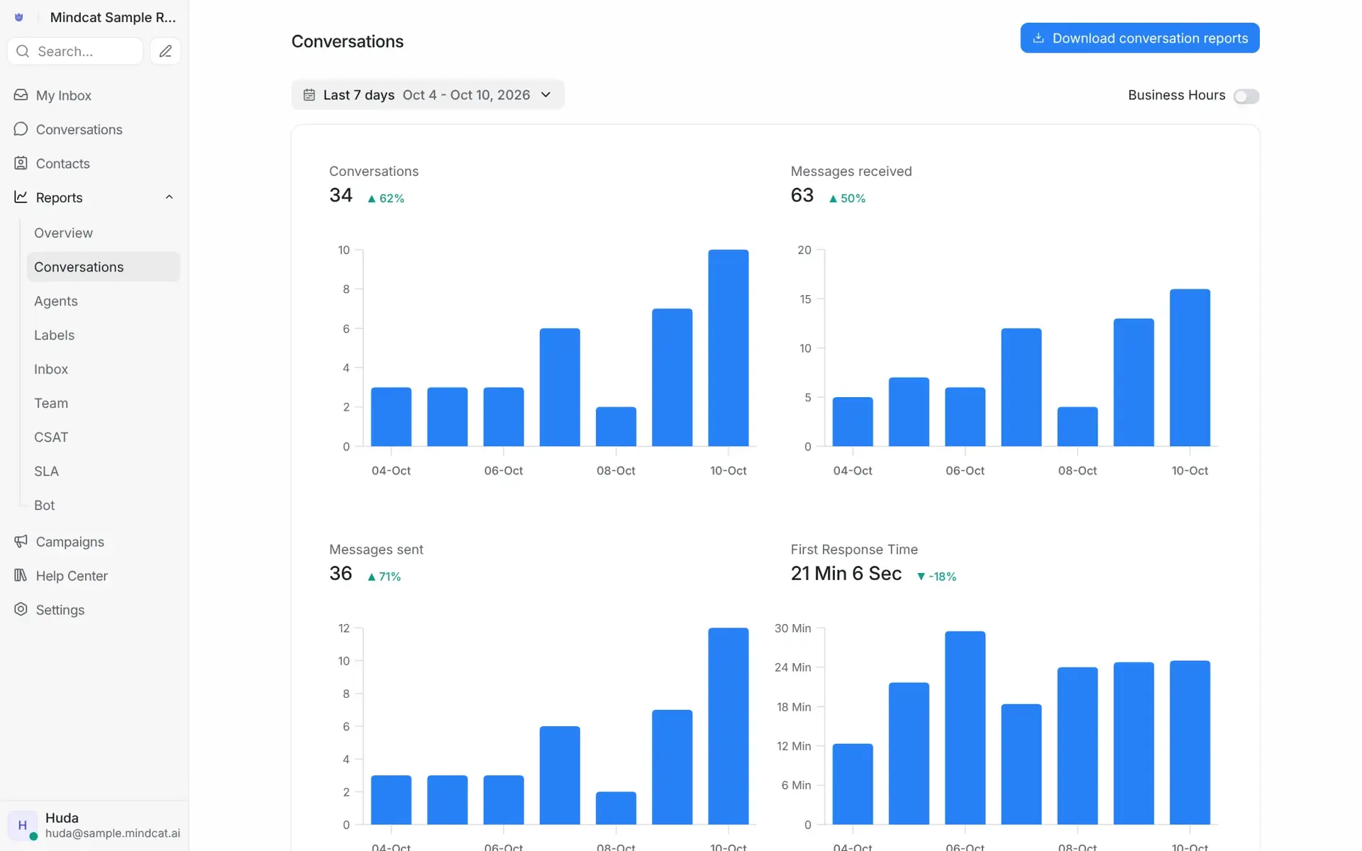 Mindcat Inbox conversation report with daily bar charts for conversations, incoming and outgoing messages, first response time and resolution time over two weeks.
