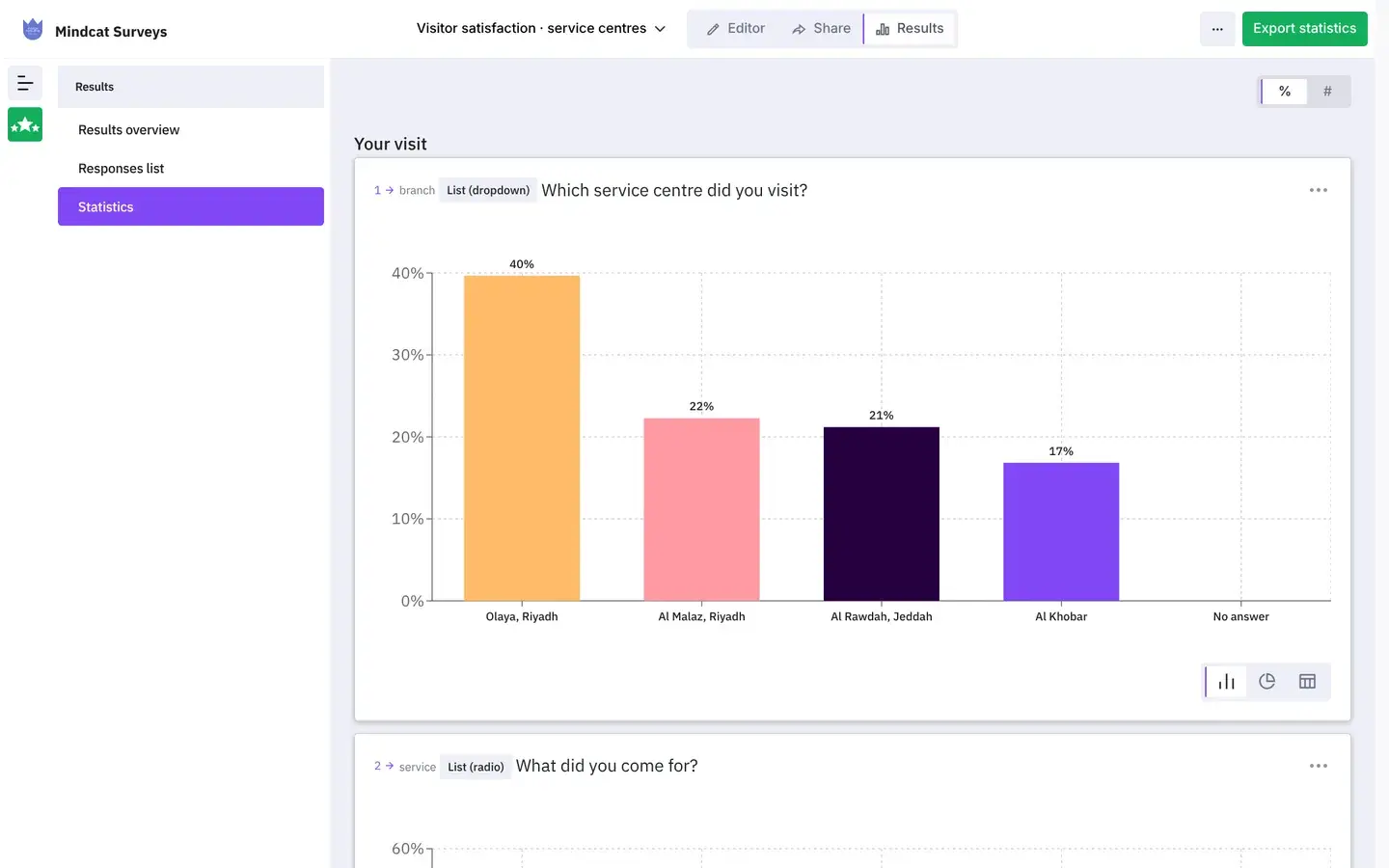 Mindcat Surveys statistics for the sample visitor survey: a bar chart of answers by service centre, Olaya Riyadh, Al Malaz Riyadh, Al Rawdah Jeddah and Al Khobar, with an export statistics button.