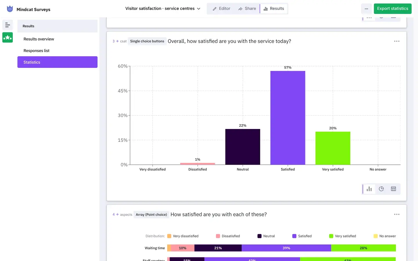 Customer satisfaction survey results in Mindcat Surveys: a bar chart for overall satisfaction from very dissatisfied to very satisfied, and stacked bars rating waiting time and staff courtesy.