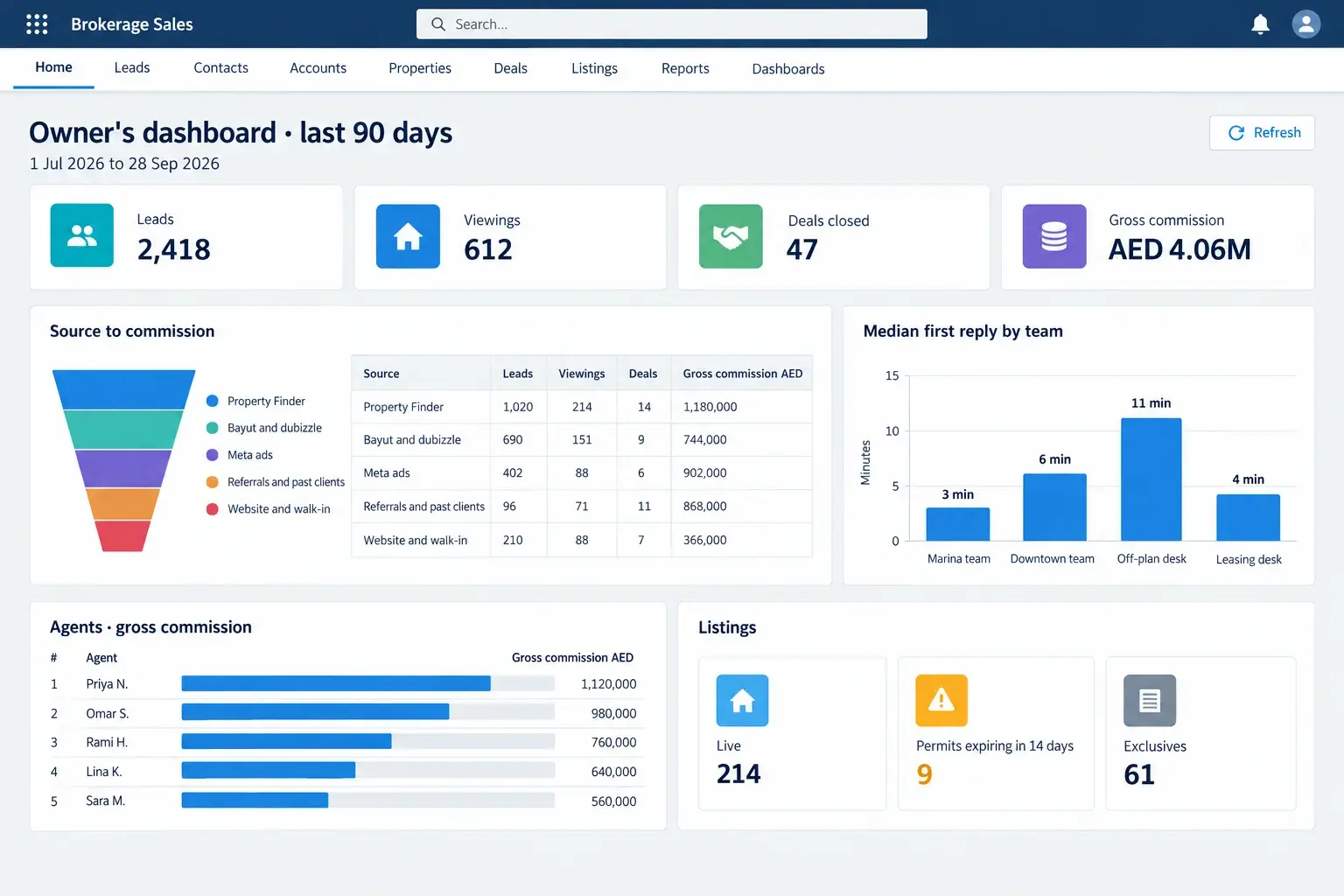 A Salesforce owner’s dashboard: leads, viewings, deals closed and gross commission; a source-to-commission table for Property Finder, Bayut and dubizzle, Meta ads, referrals and walk-ins; median first reply by team; agents ranked by gross commission; and listings live, permits expiring and exclusives.