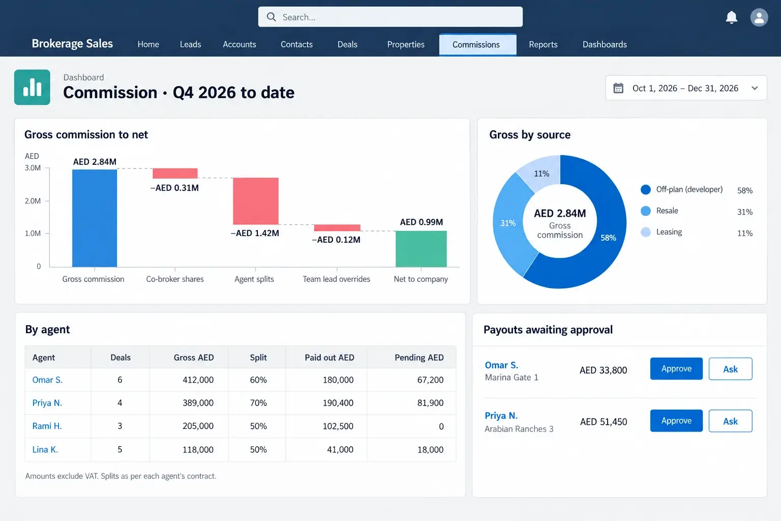 A Salesforce dashboard: a waterfall from gross commission through co-broker shares, agent splits and team lead overrides to net to the company; gross by source (off-plan, resale, leasing); a table by agent with deals, gross, split, paid and pending; and payouts awaiting approval.