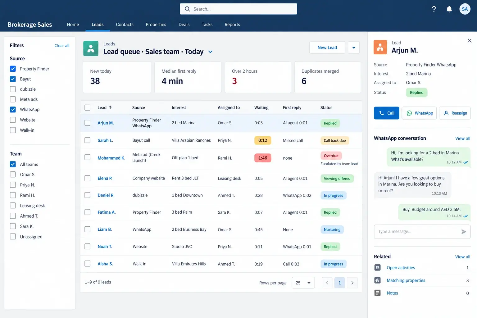 A Salesforce lead console: 38 new today, a 4-minute median first reply, 3 over two hours and 6 duplicates merged; a queue of portal, Meta ad, WhatsApp, website and walk-in leads with the assigned agent, waiting time and first reply; one overdue lead escalated to the team lead; and the selected lead’s chat beside it.