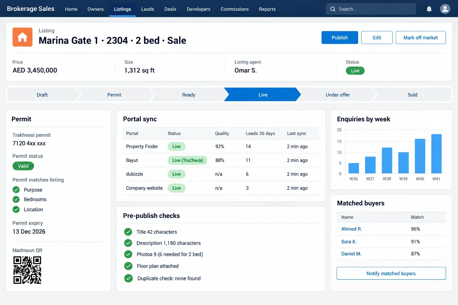 A Salesforce listing record: Trakheesi permit valid and matching purpose, bedrooms and location, with expiry and the QR code; portal sync to Property Finder, Bayut and dubizzle with quality scores and leads per portal; pre-publish checks for title length, description length and photo count; enquiries by week; and three matched buyers with a button to notify them.