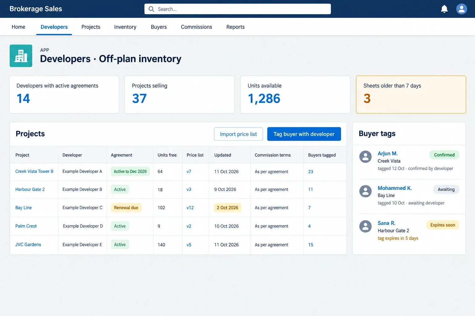 A Salesforce page listing 14 developers with active agreements, 37 projects, 1,286 units and 3 price sheets older than seven days; a table of projects with agreement status, units free, price list version and date, commission terms as per agreement and buyers tagged; and buyer tags confirmed, awaiting the developer or expiring.