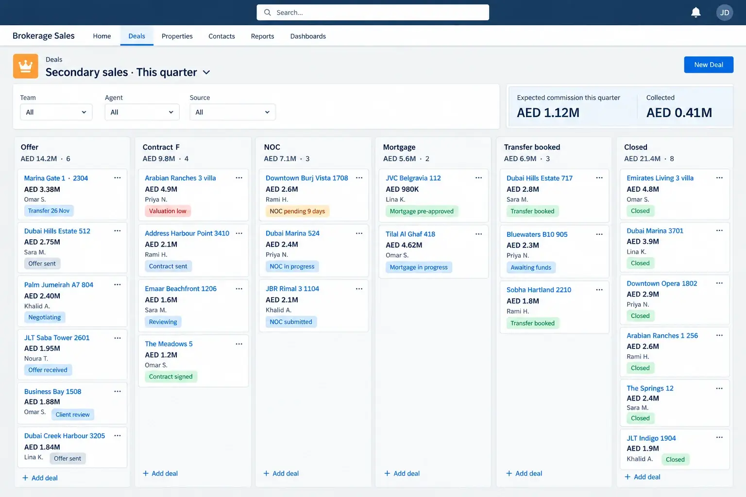 A Salesforce kanban of secondary sales by stage (Offer, Contract F, NOC, Mortgage, Transfer booked, Closed) with deal values, agents and status chips such as valuation low, NOC pending 9 days and transfer booked, and expected against collected commission for the quarter.