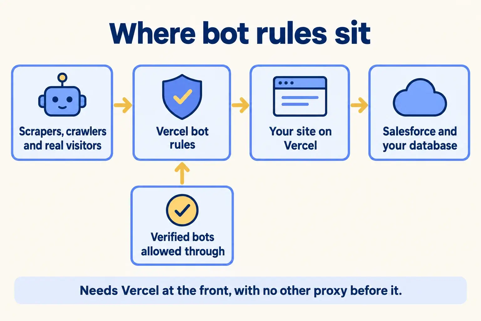 Scrapers, crawlers and visitors meet Vercel bot rules before the site, with verified bots allowed through.