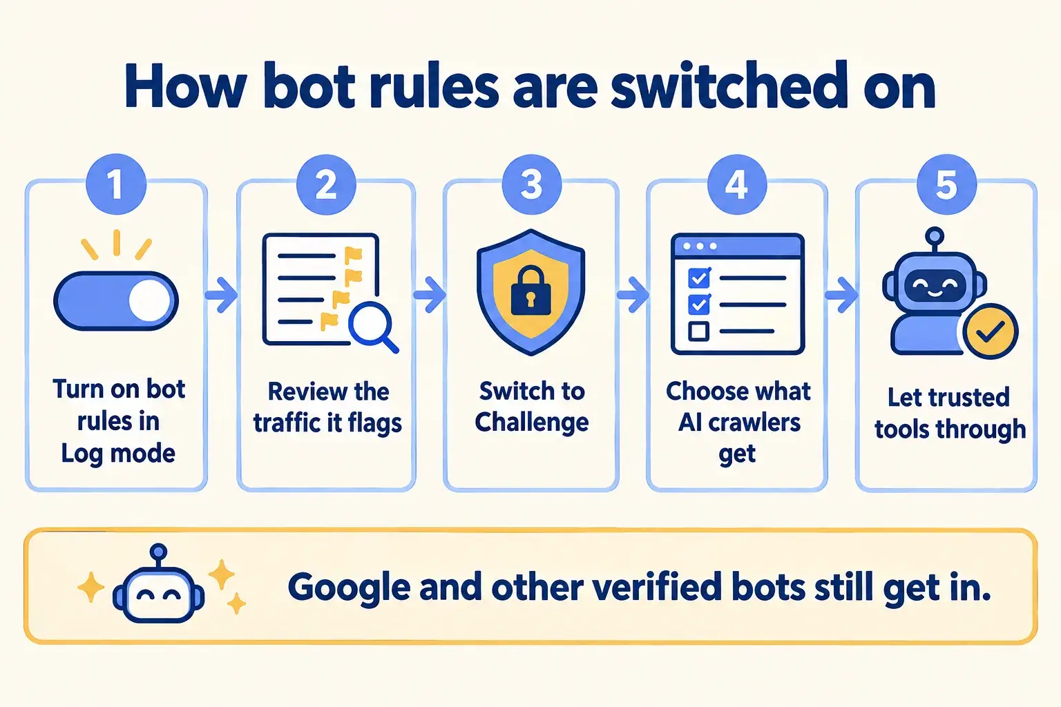 Five steps: bot rules on in Log mode, review flagged traffic, switch to Challenge, choose AI crawler rules, let trusted tools through.