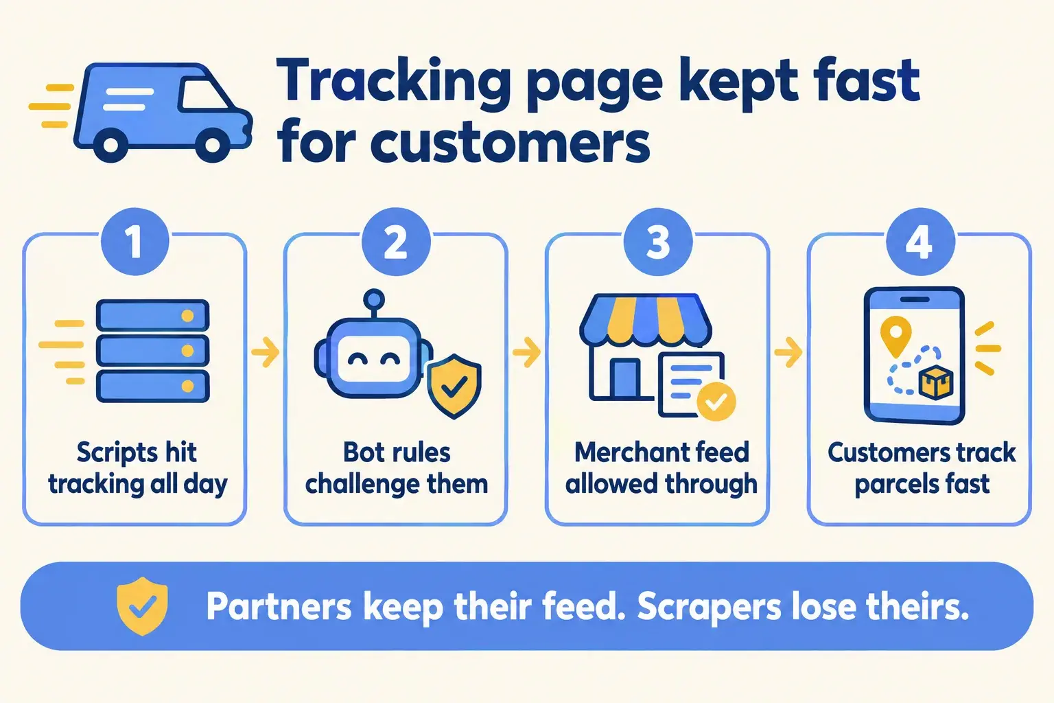 Scripts on a tracking page are challenged by bot rules while a merchant feed is allowed through.