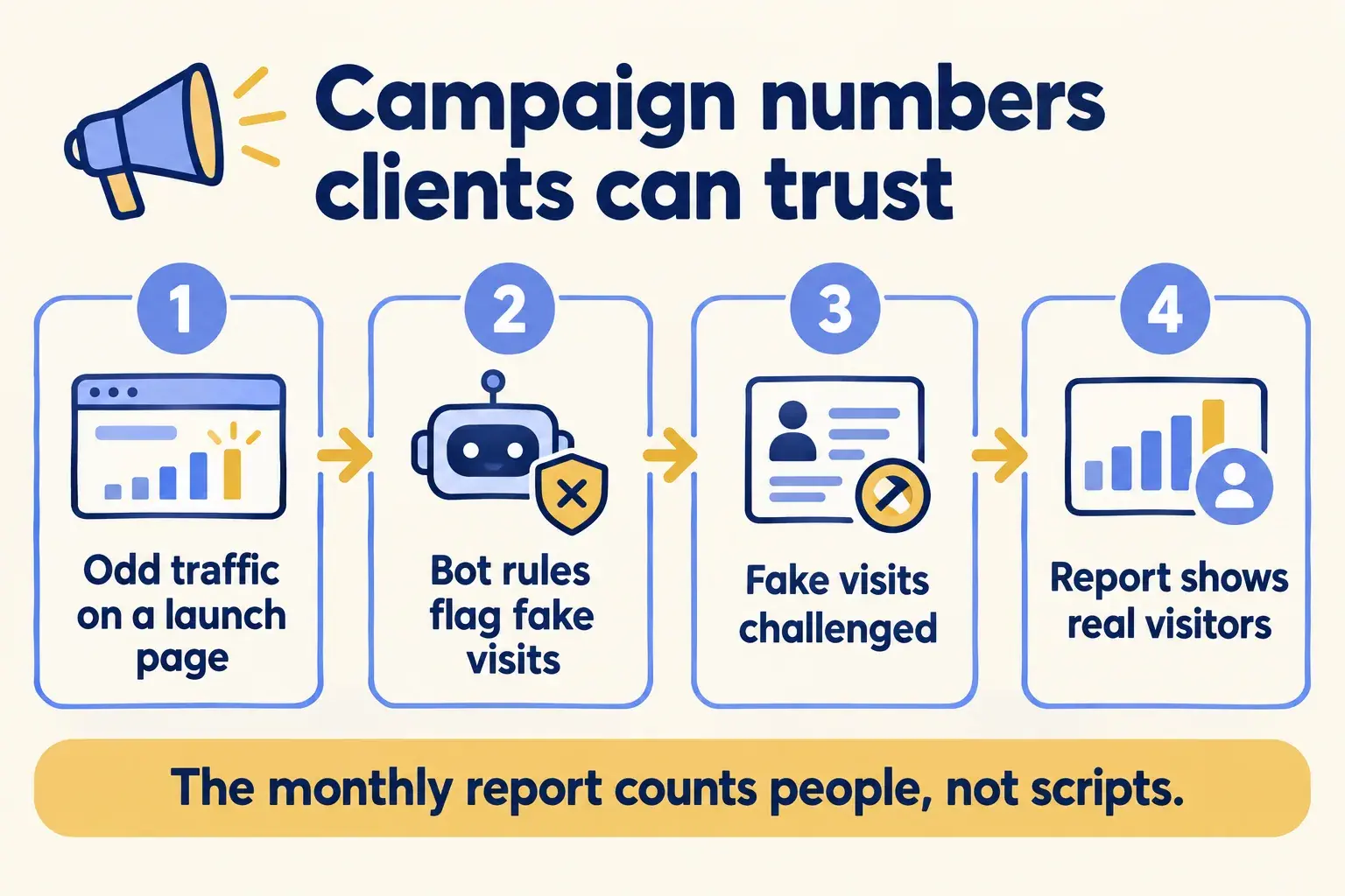 Odd traffic on a launch page is flagged by bot rules, challenged, and the agency report shows real visitors.
