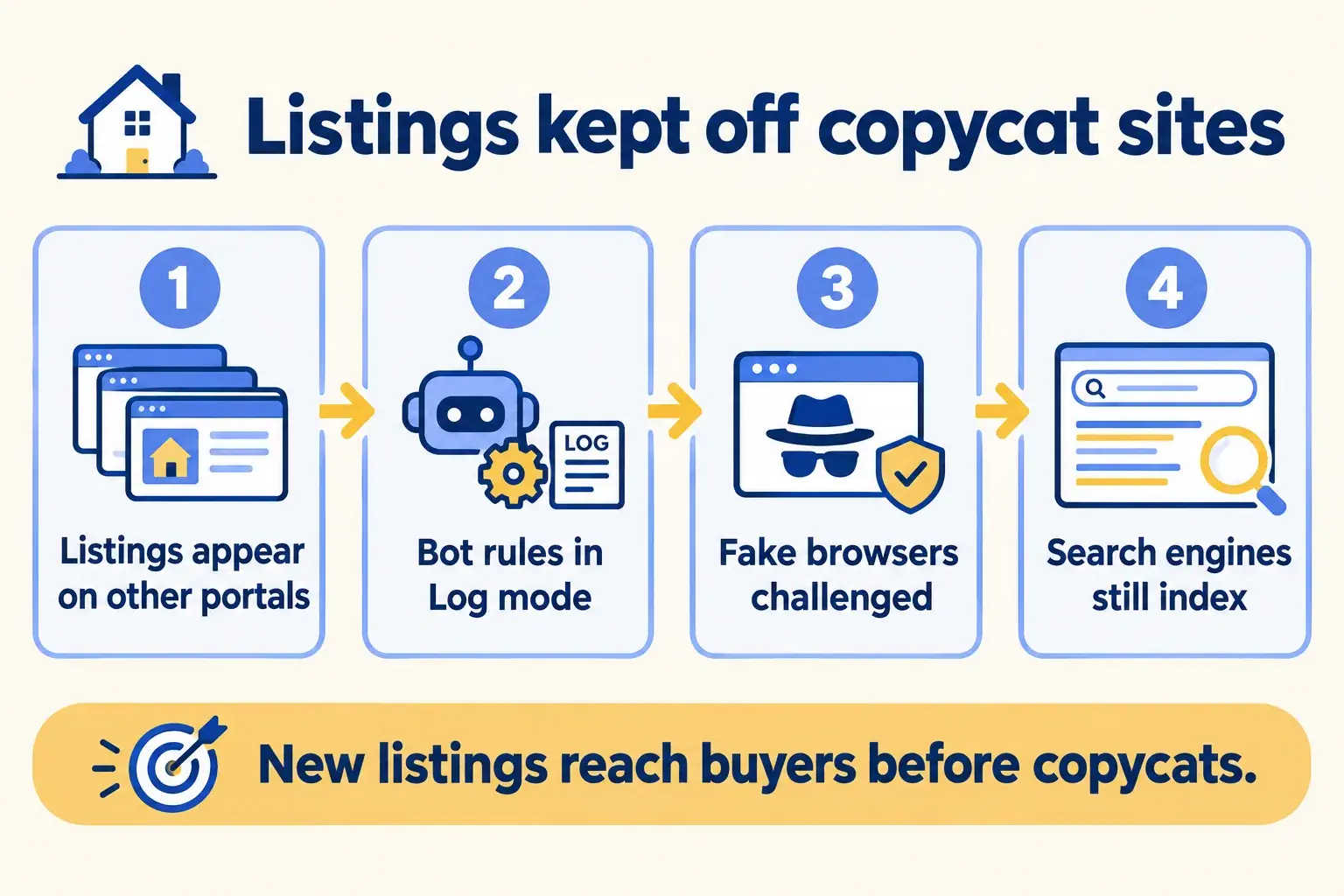 Listings copied by scrapers are protected by bot rules that challenge fake browsers while search engines still index.