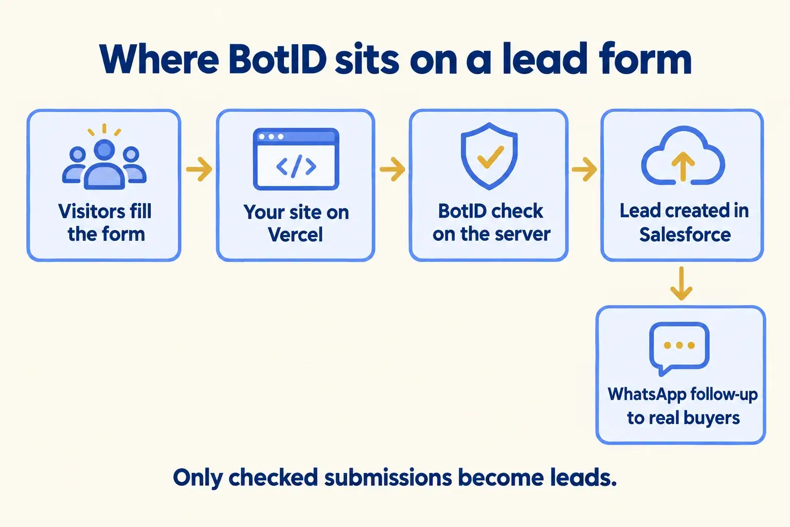 Visitors fill a form on a Vercel site, BotID checks it on the server, then a lead is created in Salesforce with a WhatsApp follow-up.