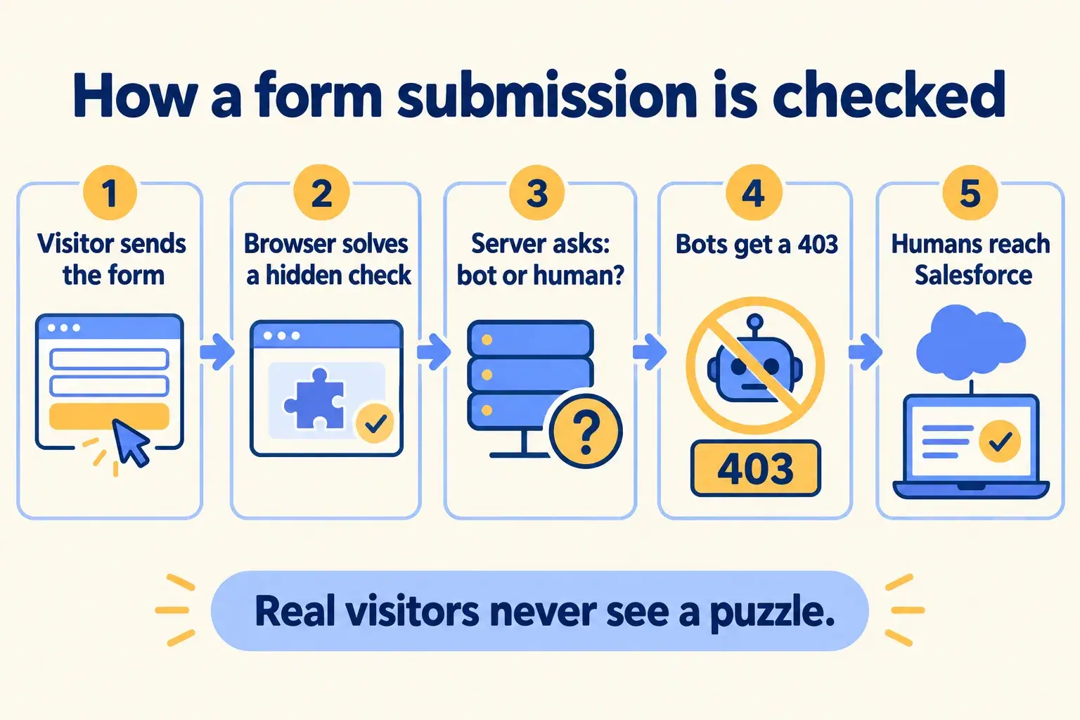 Five steps: a visitor sends the form, the browser solves a hidden check, the server asks bot or human, bots get a 403, humans reach Salesforce.