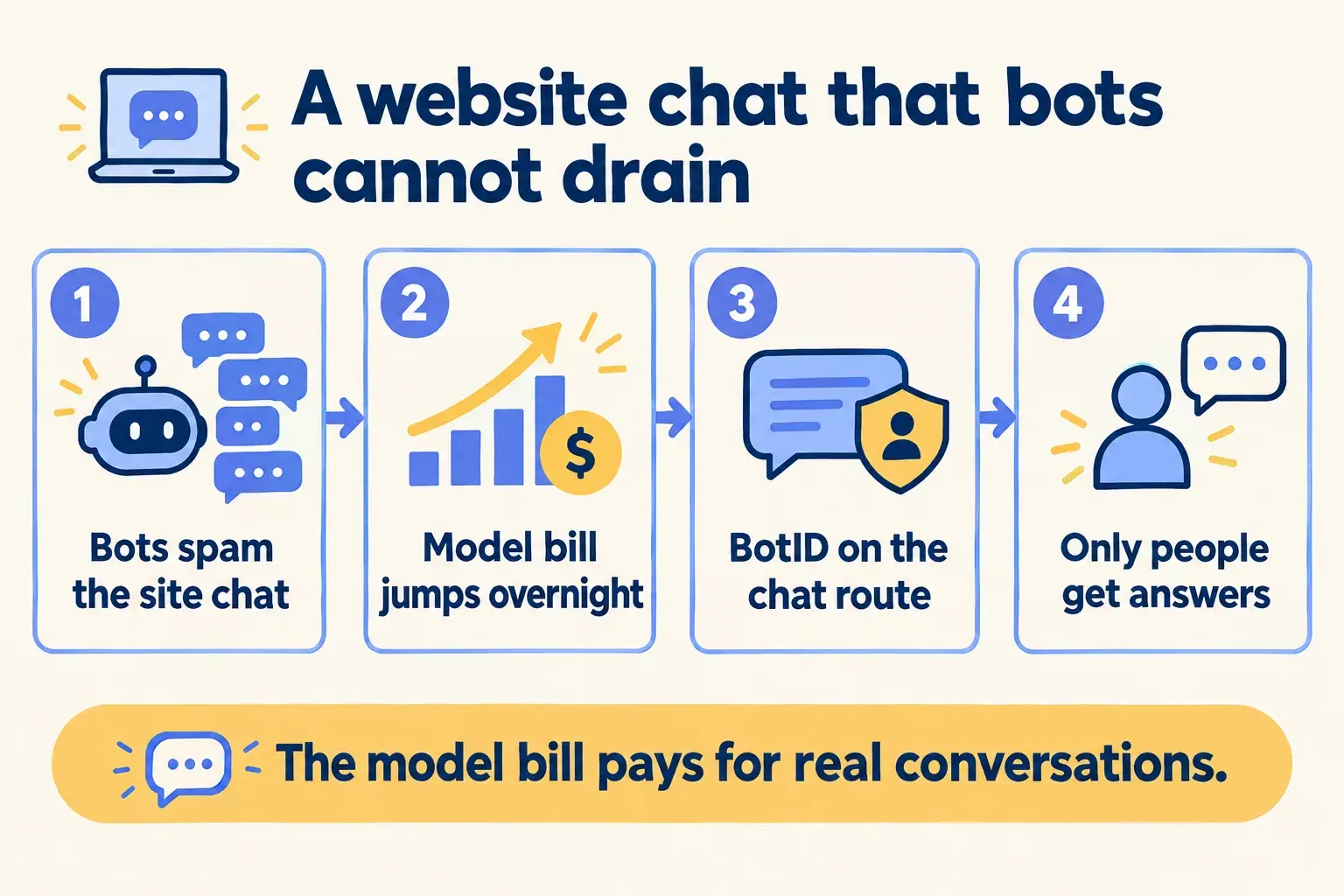 Bots spamming a website chat raise the model bill until BotID on the chat route lets only people through.