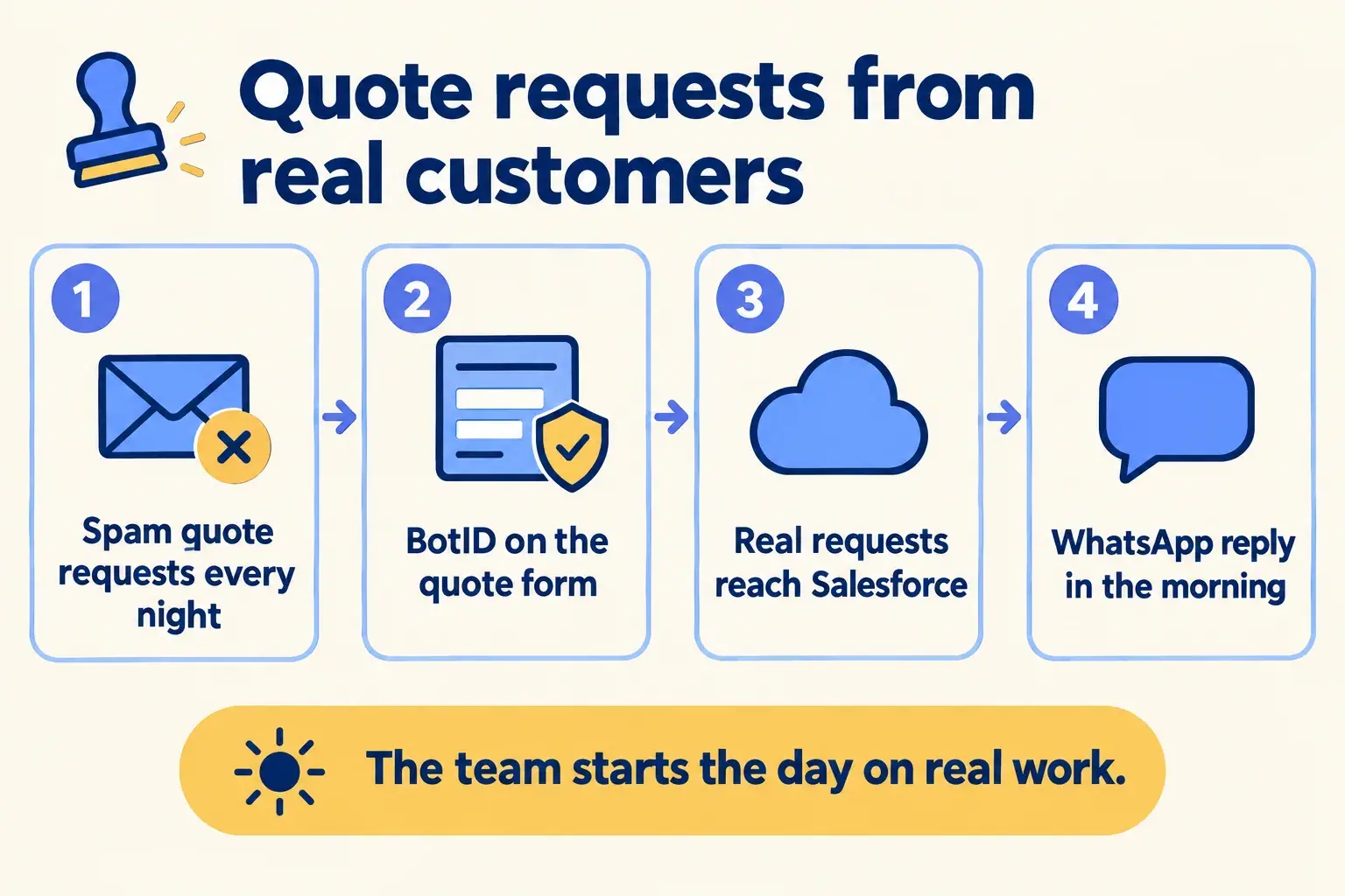 Spam quote requests are stopped by BotID, real requests reach Salesforce, and the team replies on WhatsApp.